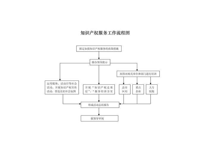 知识产权服务工作流程图